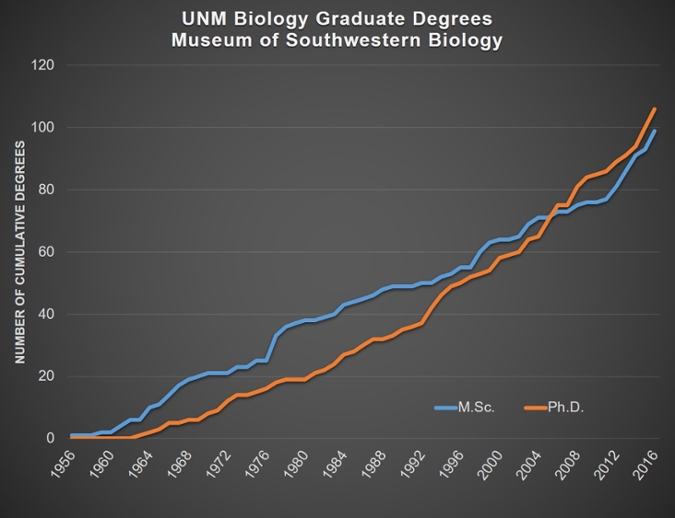 graduate degree graph